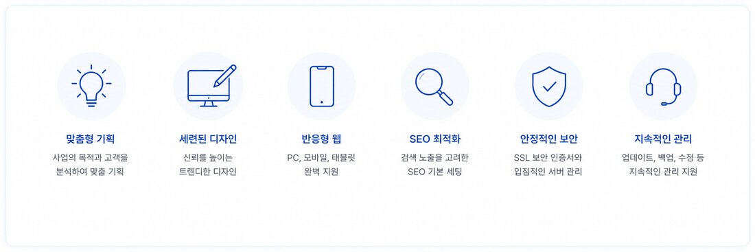 위아웹의 6가지 강점 — 맞춤형 기획·세련된 디자인·반응형 웹·SEO 최적화·안정된 보안·지속적 관리